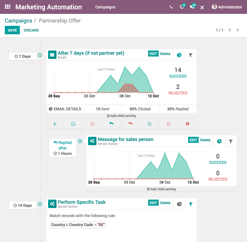 Binqiyun Marketing Automation interface showing a campaign's workflow and statistics